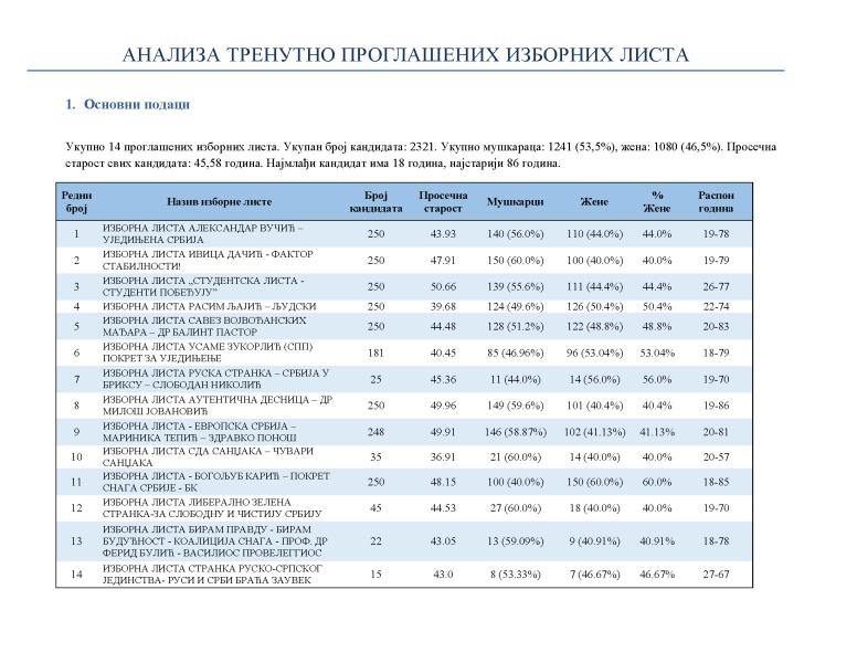 Анализа тренутно проглашених листа